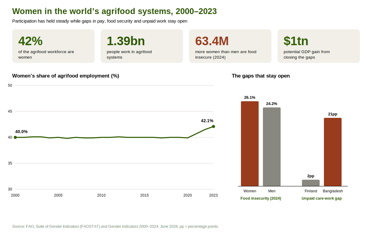 Women's share of global agrifood employment.png